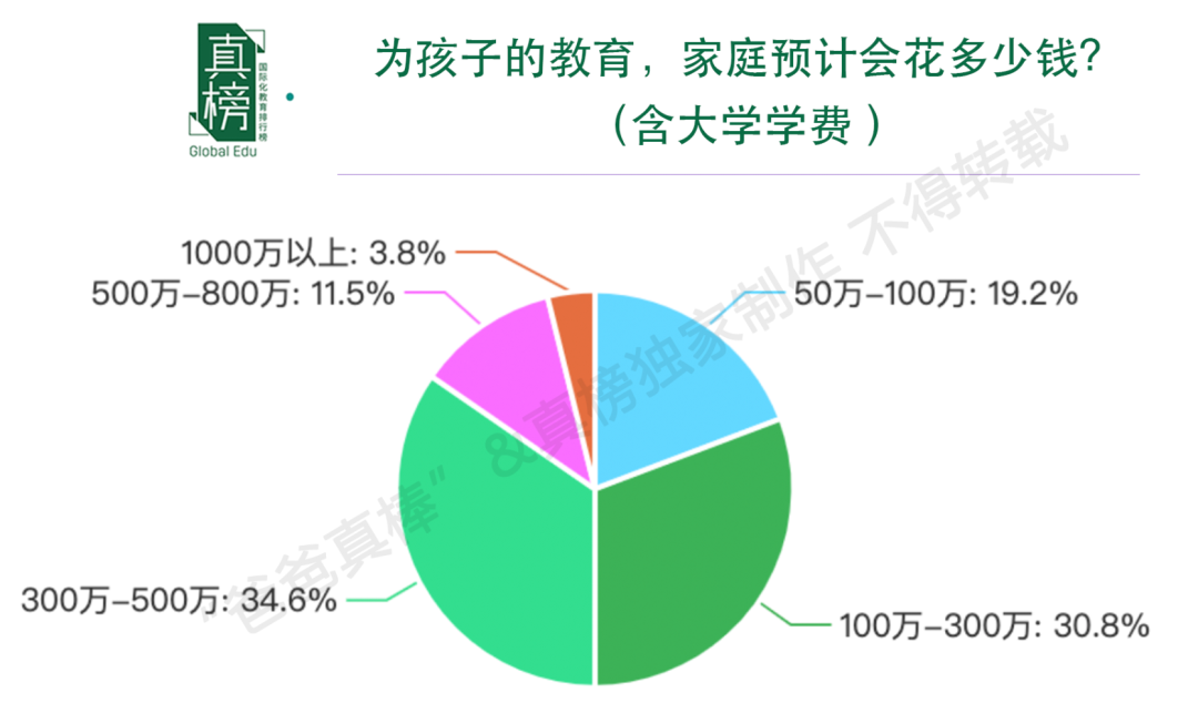 今天，我们该如何规划孩子未来的教育? -- 年收入(100万+)家庭教育报告  数据 第19张