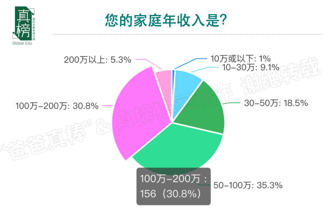 今天，我们该如何规划孩子未来的教育? -- 年收入(100万+)家庭教育报告  数据 第7张