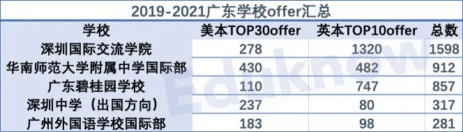 【数据】双减之后，中考就像抽盲盒？扒一扒北上广深的体制外名校  数据 英国留学 第4张