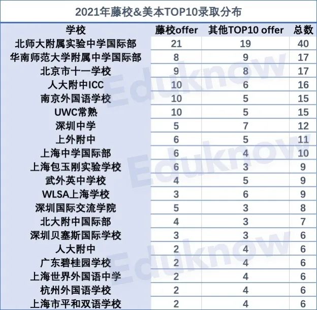 【数据】双减之后，中考就像抽盲盒？扒一扒北上广深的体制外名校  数据 英国留学 第9张