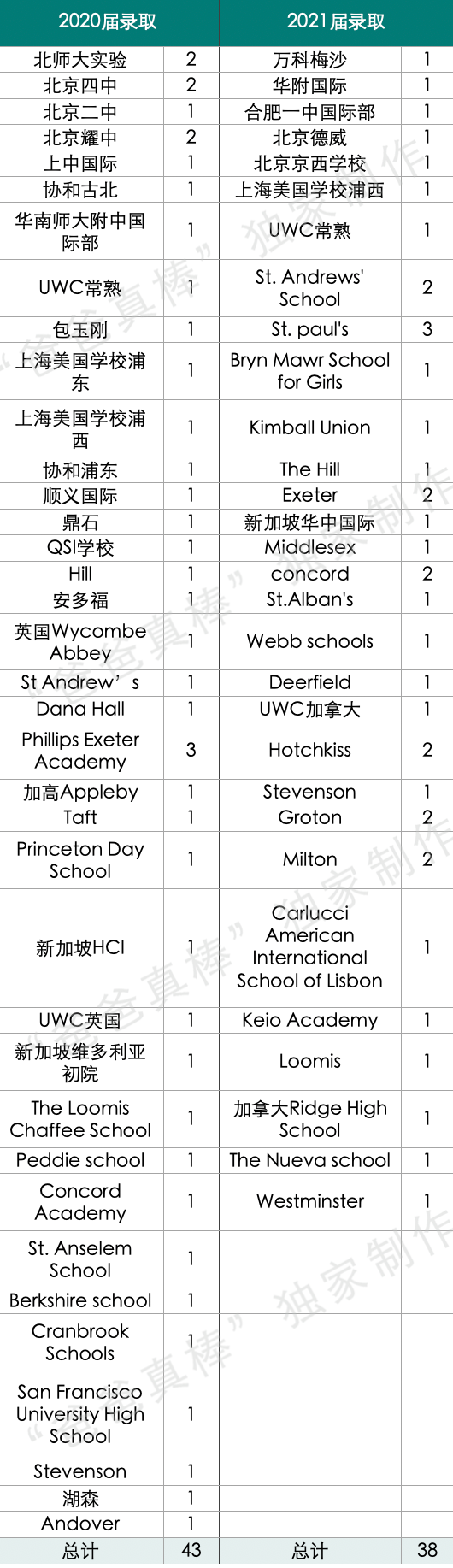 2021哥大康奈尔报名破6万，8大藤校录取暴跌，顶尖大学录取偏好分析  数据 留学 第15张