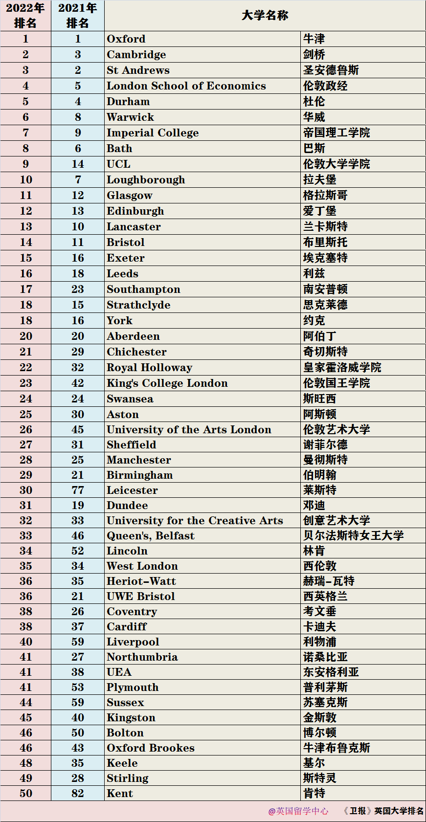 【数据】2022年《卫报》英国大学排名 -- 哪些同学可适当作为参考？  英国留学 留学 数据 排名 第2张