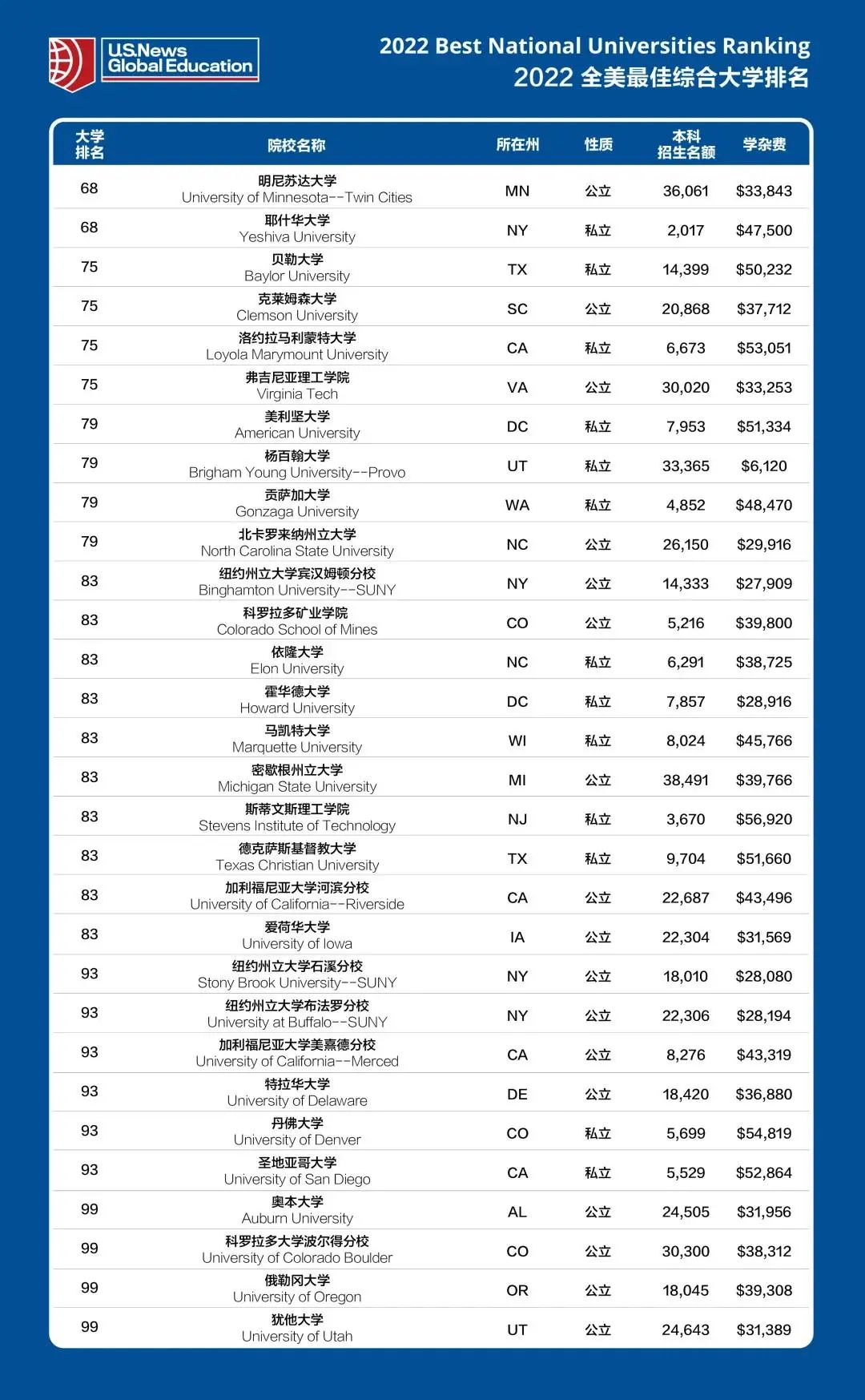 【数据】2022USNews全美大学排名洗牌！对申美方向的童鞋极具参考性  数据 排名 USNews 第4张