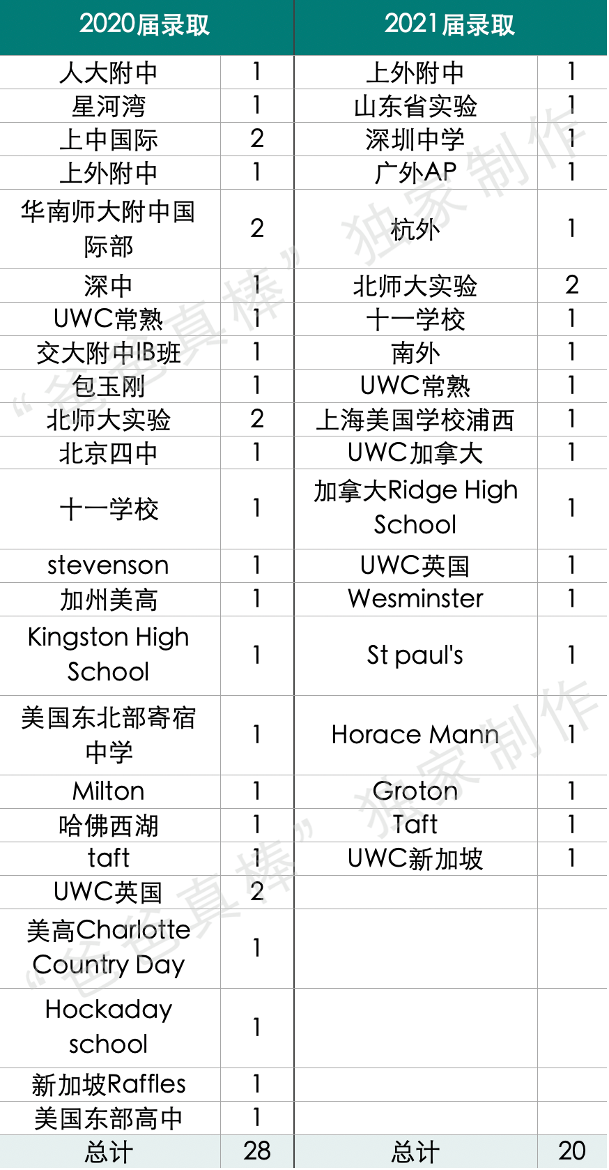 2021哥大康奈尔报名破6万，8大藤校录取暴跌，顶尖大学录取偏好分析  数据 留学 第11张