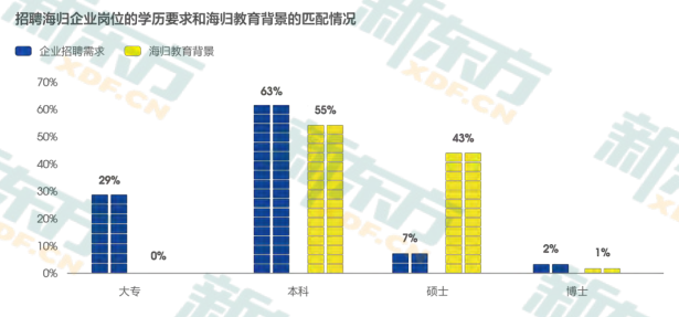 中国留学生归国就业调查：海归就业优势明显 IT/通信/电子/互联网为主  数据 英国留学 第2张