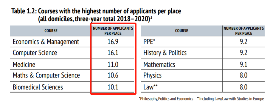 2020牛津录取数据：国际生录取率仅本土生1/3，如何提升G5大学竞争力？  数据 第2张