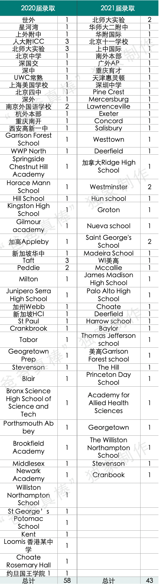 2021哥大康奈尔报名破6万，8大藤校录取暴跌，顶尖大学录取偏好分析  数据 留学 第17张