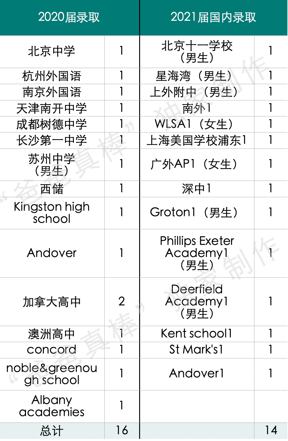 2021哥大康奈尔报名破6万，8大藤校录取暴跌，顶尖大学录取偏好分析  数据 留学 第8张