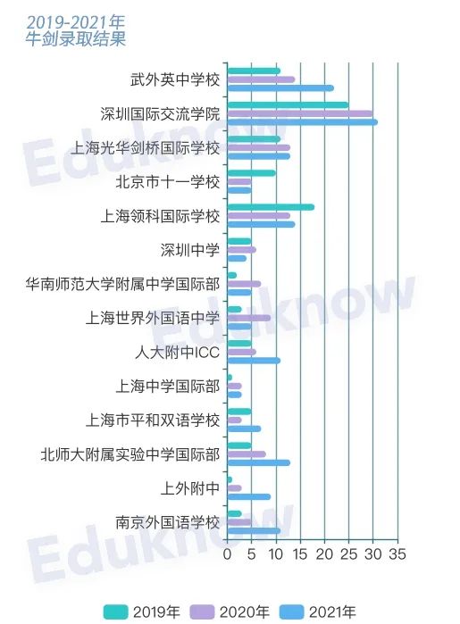 【数据】双减之后，中考就像抽盲盒？扒一扒北上广深的体制外名校  数据 英国留学 第12张