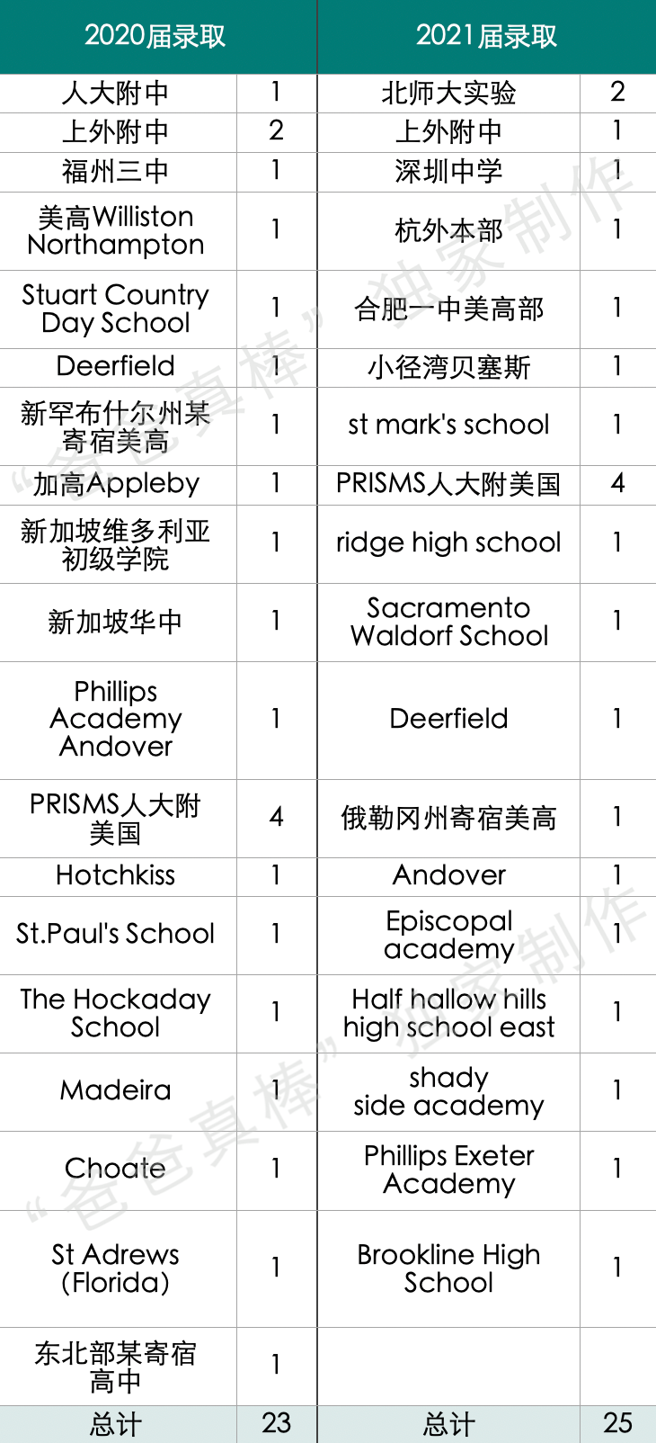 2021哥大康奈尔报名破6万，8大藤校录取暴跌，顶尖大学录取偏好分析  数据 留学 第27张