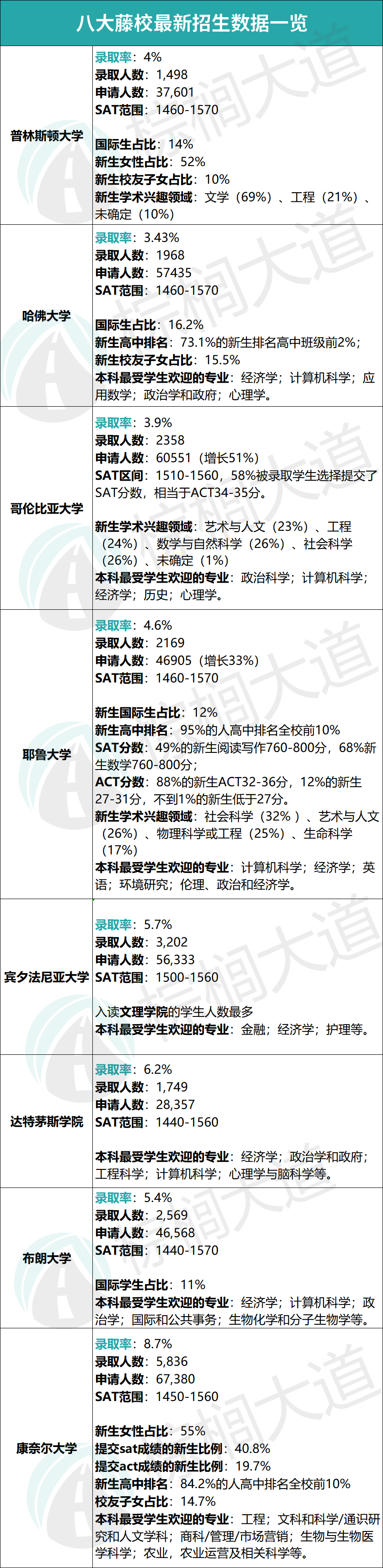 8大藤校最新「招生数据」曝光！原来名校最爱录取这类高中生……  数据 第1张