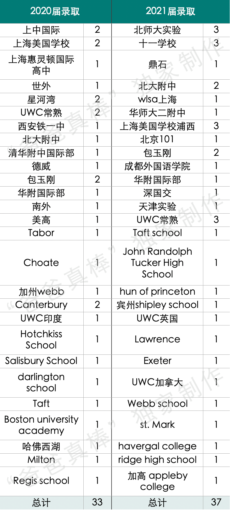 2021哥大康奈尔报名破6万，8大藤校录取暴跌，顶尖大学录取偏好分析  数据 留学 第19张