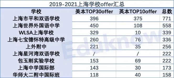 【数据】双减之后，中考就像抽盲盒？扒一扒北上广深的体制外名校  数据 英国留学 第3张