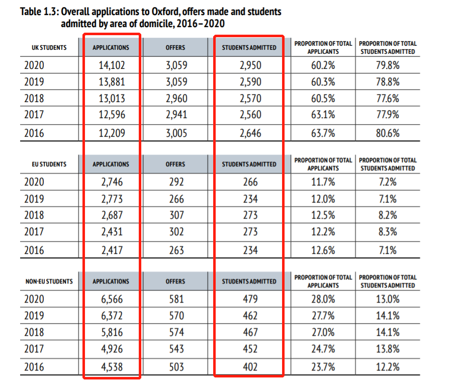2020牛津录取数据：国际生录取率仅本土生1/3，如何提升G5大学竞争力？  数据 第1张