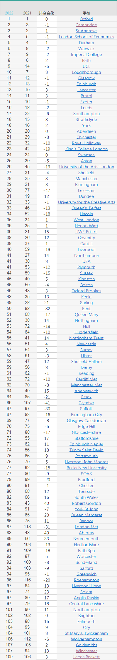 最奇葩大学排名？最新卫报2022英国大学排名！综合排名牛津依旧高居榜首  数据 排名 第2张