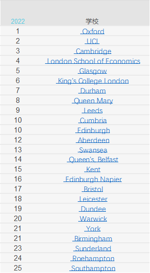 最奇葩大学排名？最新卫报2022英国大学排名！综合排名牛津依旧高居榜首  数据 排名 第4张