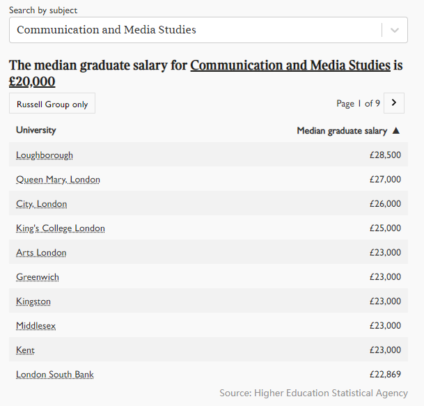 2021年英国大学毕业生薪酬榜出炉！牛津第五，剑桥第三，第一是...  英国留学 数据 费用 第4张