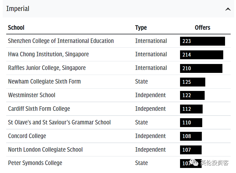 深国交毕业生深受英国G5帝国理工偏爱，IC招生榜上全球总人数排行第1  深国交 数据 英国留学 第7张