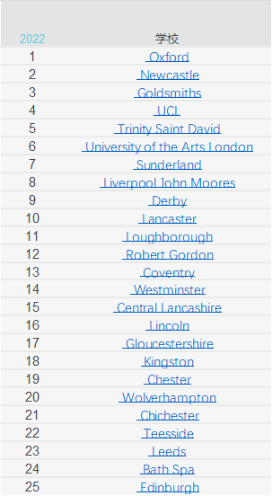 最奇葩大学排名？最新卫报2022英国大学排名！综合排名牛津依旧高居榜首  数据 排名 第8张