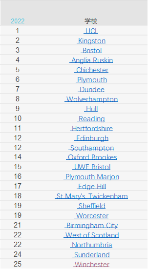 最奇葩大学排名？最新卫报2022英国大学排名！综合排名牛津依旧高居榜首  数据 排名 第7张