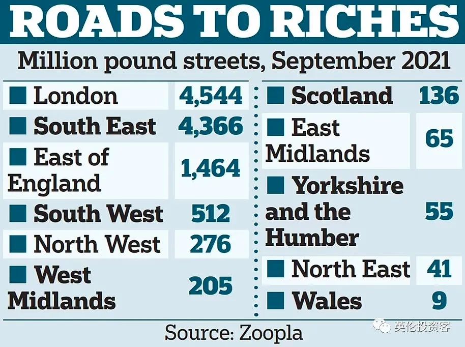 现知道伦敦学校的学费为啥这么贵了 英国房价最高的十条街 -- 都在伦敦  数据 留学 英国留学 第4张