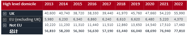 2022年英国本科UCAS数据：中国大陆学生申请人数较去年增长了5%  数据 英国留学 第3张