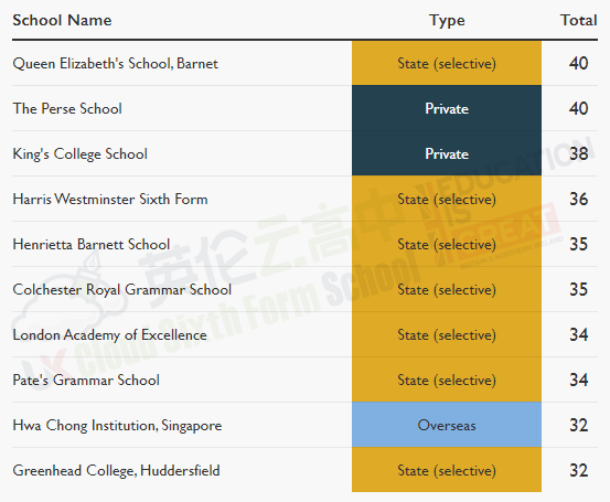 2020年牛剑录取学生最多学校排名出炉 英私立西敏公学75人被录取！  牛津大学 英国留学 留学 数据 剑桥大学 第4张