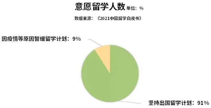 2021年度全国留学报告：疫情之下，仍有91%的人群坚持出国计划  数据 第1张