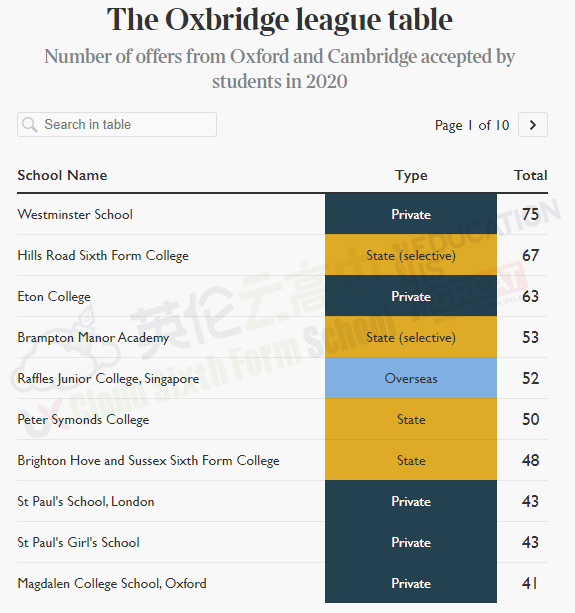 2020年牛剑录取学生最多学校排名出炉 英私立西敏公学75人被录取！  牛津大学 英国留学 留学 数据 剑桥大学 第3张