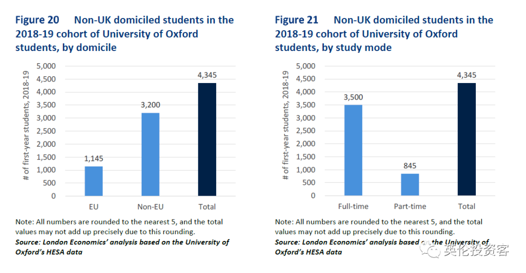 一年贡献超1300亿，占GDP近1%！牛津大学的受捐是英国最赚钱的资产  数据 英国留学 牛津大学 第17张