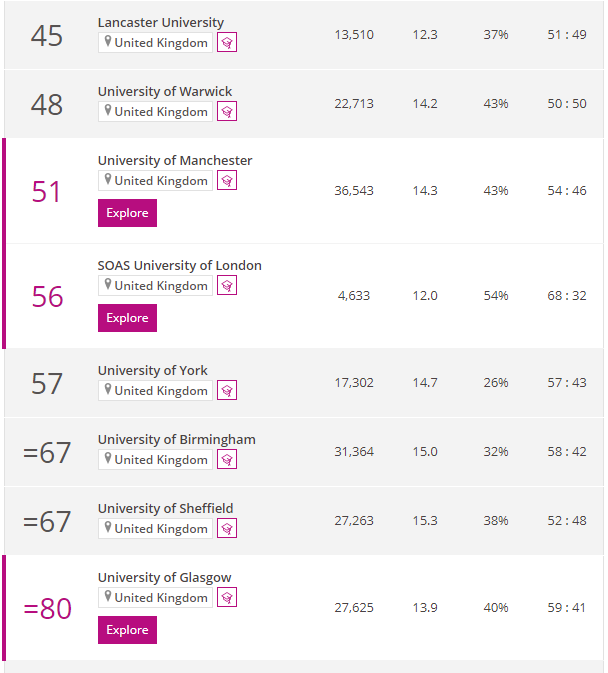 2022 THE世界大学“艺术与人文”学科排名 斯坦福、麻省分列前2位  数据 排名 ​THE世界大学排名 第5张