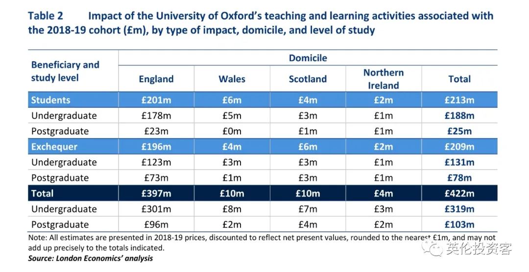 一年贡献超1300亿，占GDP近1%！牛津大学的受捐是英国最赚钱的资产  数据 英国留学 牛津大学 第16张