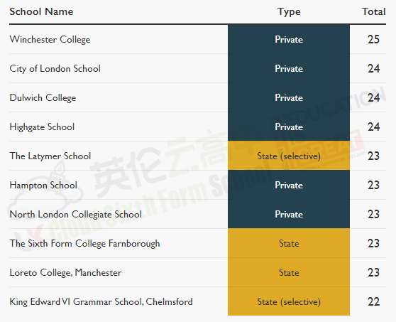 2020年牛剑录取学生最多学校排名出炉 英私立西敏公学75人被录取！  牛津大学 英国留学 留学 数据 剑桥大学 第6张