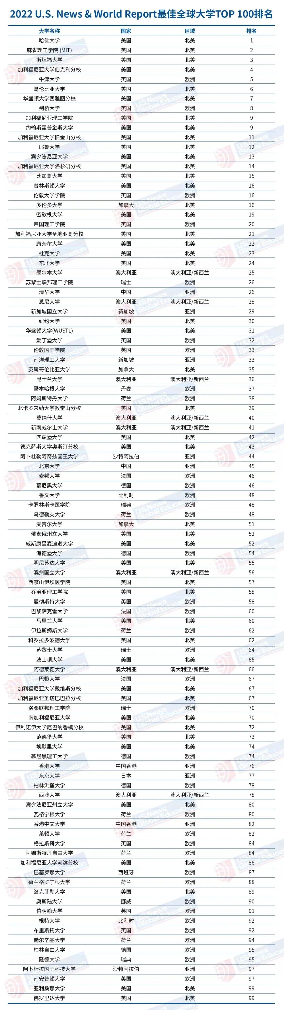 2022U.S. News世界大学排名公布，前4均为美国高校牛津排第5  数据 牛津大学 USNews 排名 第5张