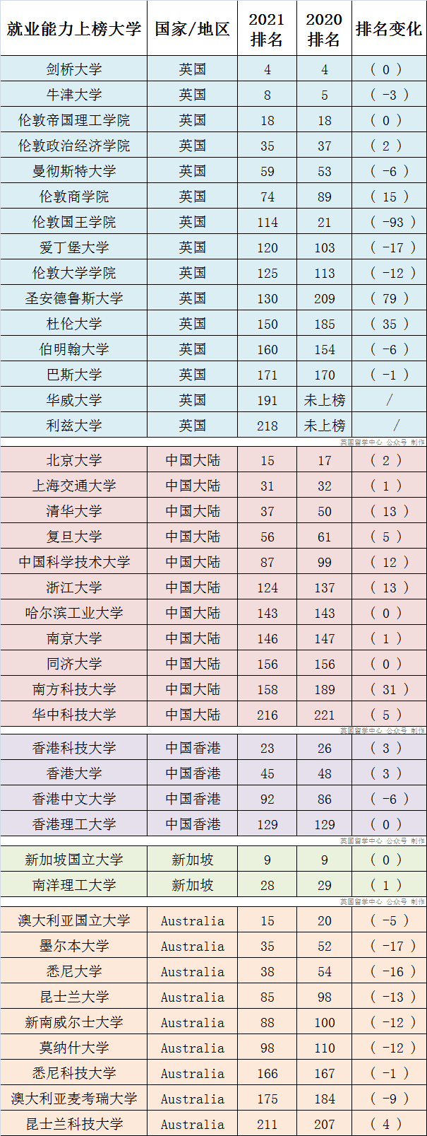 2021年全球大学“就业能力”排名发布！原来大厂最爱的是这些大学  数据 ​THE世界大学排名 排名 第2张