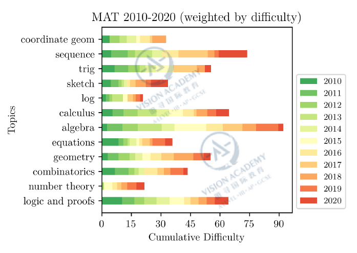 5大牛剑笔试考前必读！PAT/MAT/TSA/NSAA/ENGAA考题预测解析  牛津大学 剑桥大学 第7张