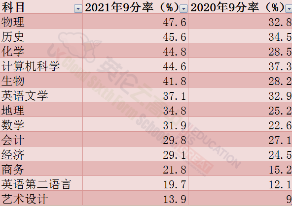 围观！今年夏季CIE考试局IGCSE各科A*率重磅发布！  留学 英国留学 第4张