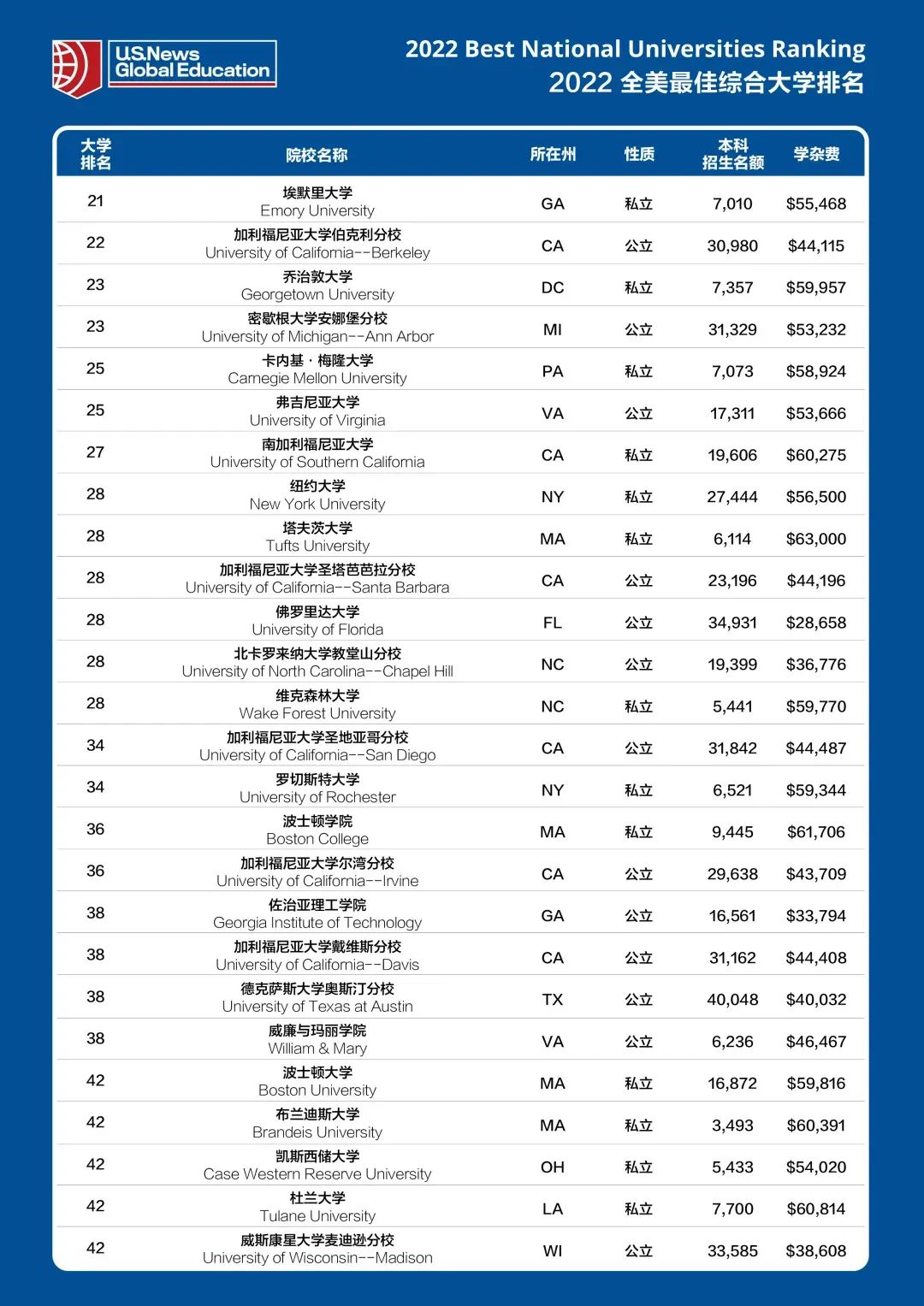 如何从U.S.News排名评价体的系变化看 标化选交Test-Optional 的未来？  数据 USNews 第3张