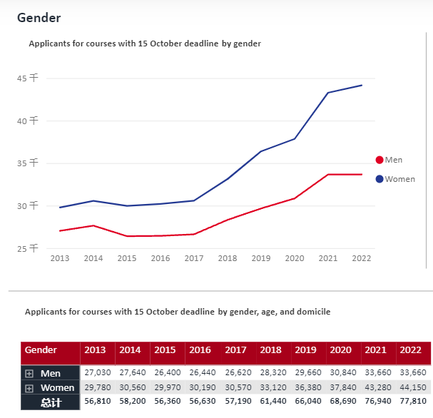 2022年英国本科UCAS数据：中国大陆学生申请人数较去年增长了5%  数据 英国留学 第8张