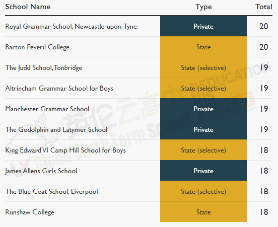 2020年牛剑录取学生最多学校排名出炉 英私立西敏公学75人被录取！  牛津大学 英国留学 留学 数据 剑桥大学 第8张