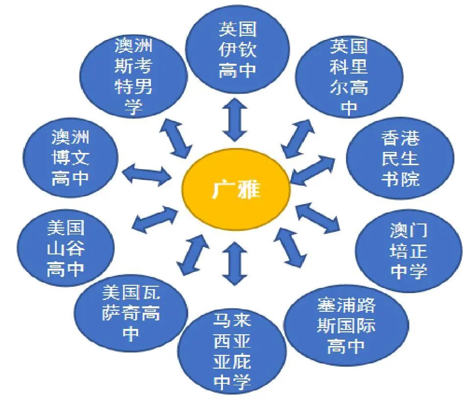 广州广雅中学入选广州市首批“教育国际化窗口学校”  Winnie 国际学校 第2张