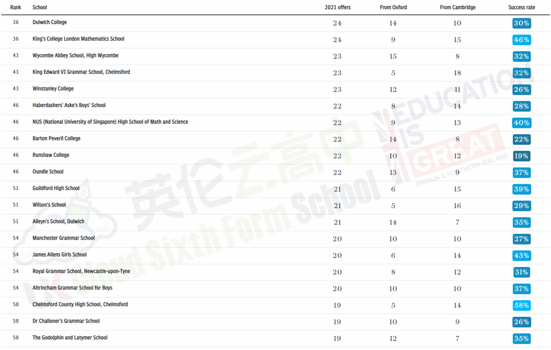 2021获得最多牛剑录取学校 TOP 100 (含英国私校及国际学校)  数据 牛津大学 剑桥大学 第4张