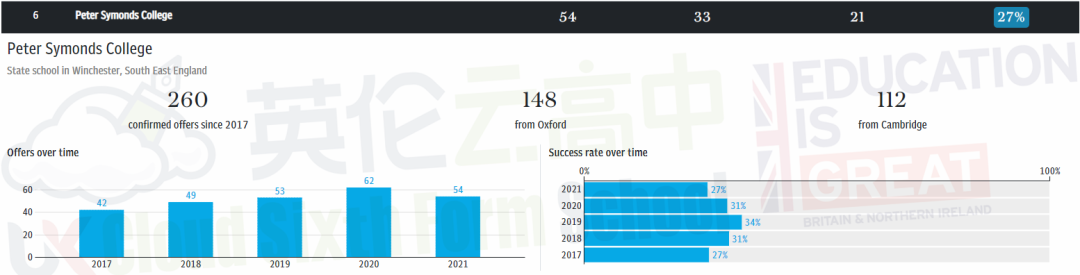 2021获得最多牛剑录取学校 TOP 100 (含英国私校及国际学校)  数据 牛津大学 剑桥大学 第12张