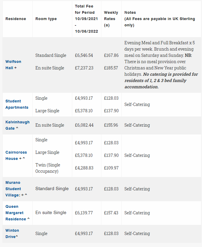 1年8万！2021/22学年英国大学最新住宿费汇总！春季宿舍订好了吗？  数据 牛津大学 费用 第16张