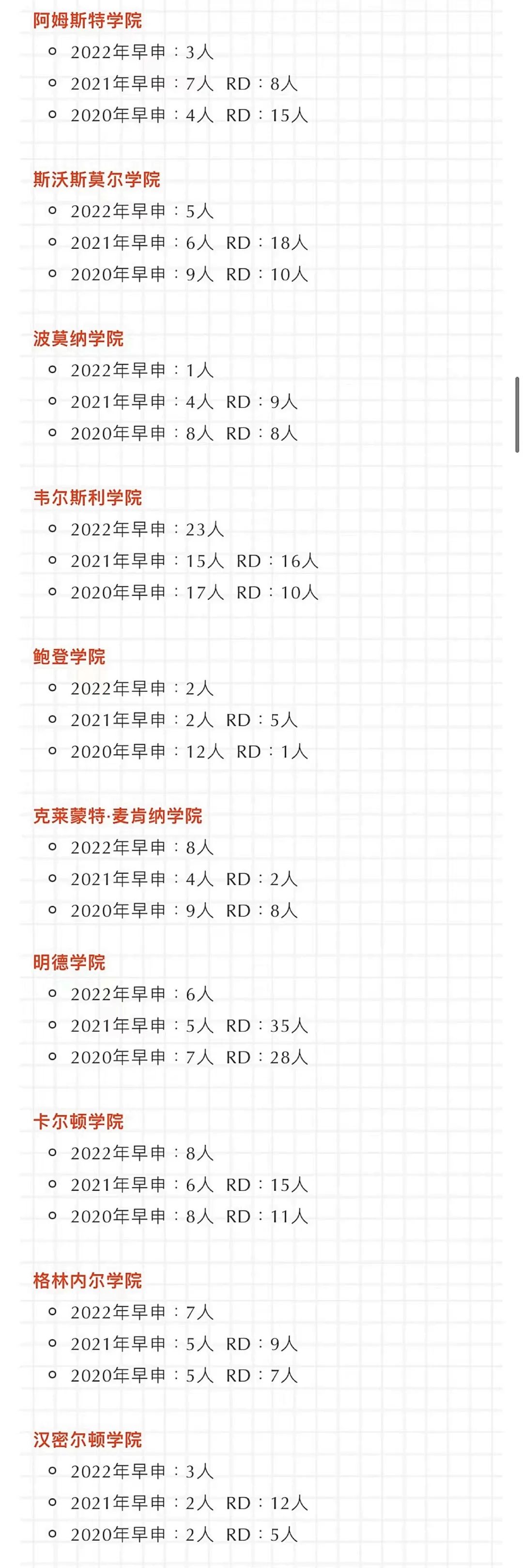 美国重回留学大热门，2022年哈佛早申大陆地区无人中的  数据 留学 第4张