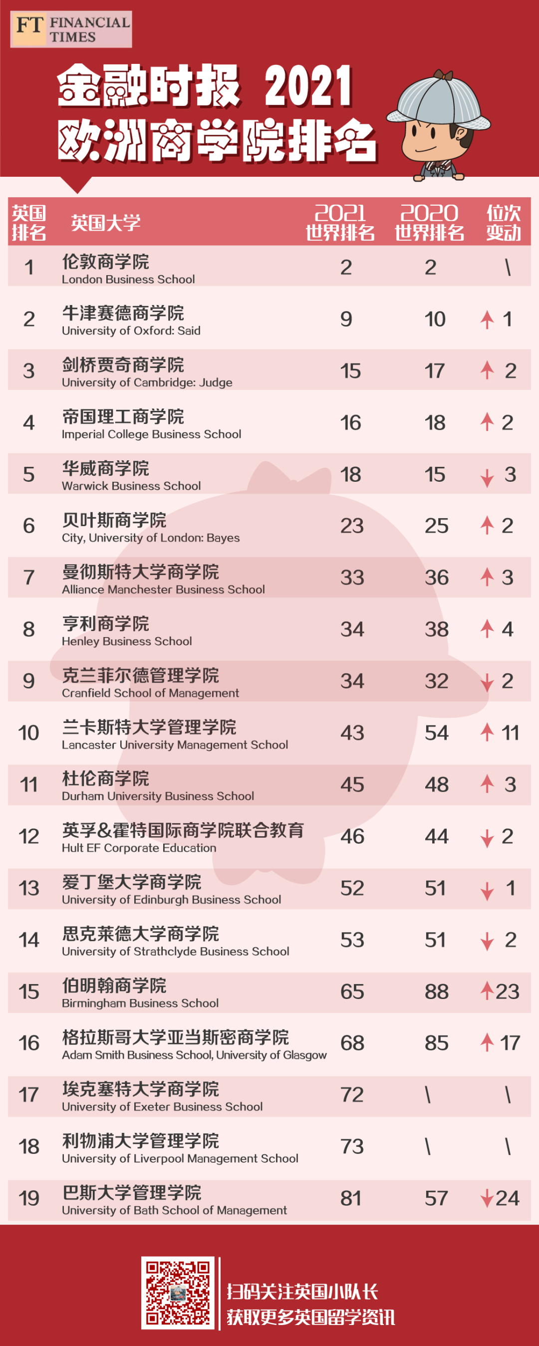 FT 2021年欧洲商学院排名揭晓！10所英国商学院排名上升！  数据 英国留学 牛津大学 第4张