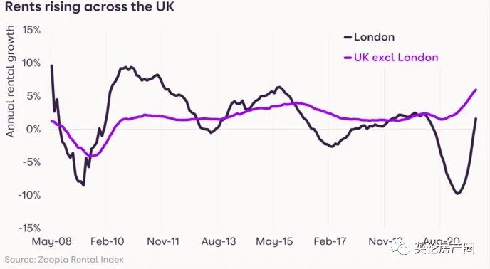 涨涨涨！强烈需求推动英国租金猛增，以13年来最快速度上涨！  留学 英国留学 费用 第2张