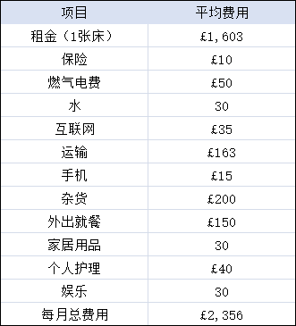 在英国伦敦生活一个月需要花多少钱？看看你是否能负担得起！  英国留学 留学 费用 第26张