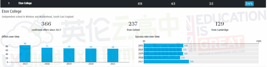 2021获得最多牛剑录取学校 TOP 100 (含英国私校及国际学校)  数据 牛津大学 剑桥大学 第9张