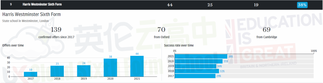 2021获得最多牛剑录取学校 TOP 100 (含英国私校及国际学校)  数据 牛津大学 剑桥大学 第17张